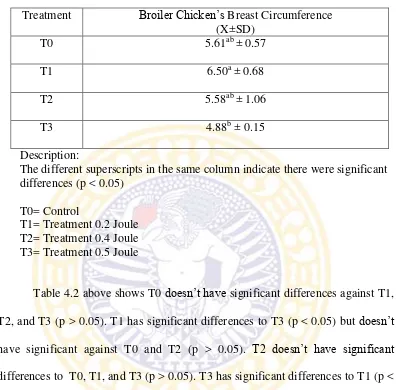 Table 4.2 above shows T0 doesn’t have significant differences against T1, 