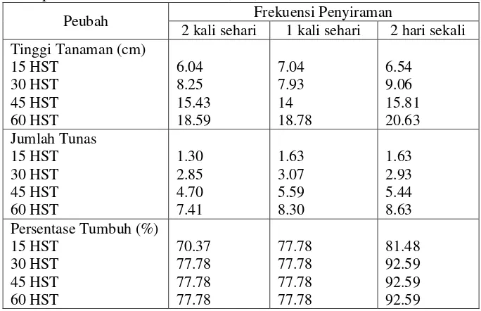 Tabel 2. Pengaruh dosis pupuk urea terhadap tinggi tanaman, jumlah tunas  dan persentase tumbuh umur 15, 30, 45 dan 60 HST