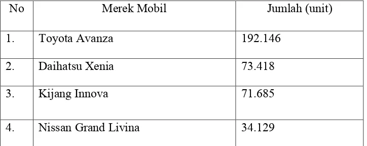 Tabel 1.1 Data penjualan mobil penumpang (passenger cars) terlaris 