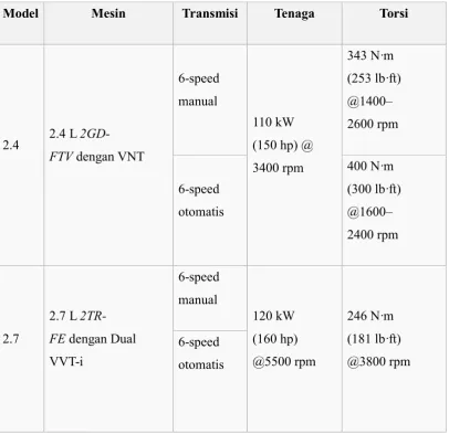 Tabel 2.1 Spesifikasi Toyota Fortuner 