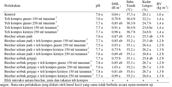 Tabel 1. Efek biochar dan teh kompos terhadap beberapa sifat tanah Vertisol 