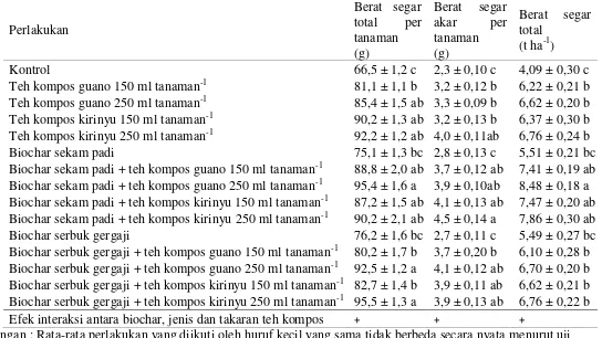 Tabel 2. Efek teh kompos dan biochar terhadap hasil tanaman selada darat 