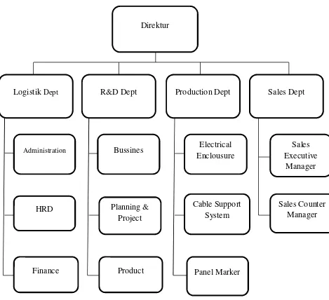 Gambar 4.1 Struktur Organisasi CV. Tajir Care 