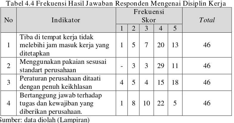 Tabel 4.4 Frekuensi Hasil Jawaban Responden Mengenai Disiplin Kerja 