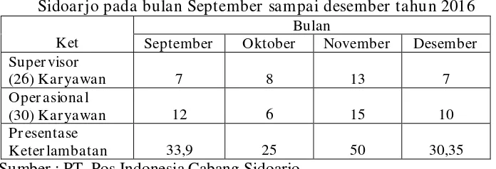 Table 1.2 Data keterlambatan karyawan PT. Pos Indonesia cabang Sidoarjo pada bulan September sampai desember tahun 2016 