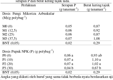 Tabel 3.Pengaruh  dosis FMA   dan  dosis pupuk NPK terhadap P-tersedia, serapan P dan berat kering tajuk lada