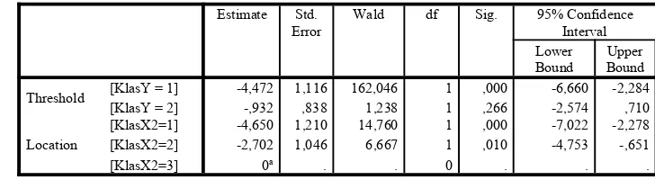 Tabel 7. Parameter Estimates Variabel Kemampuan Pegawai dan Kinerja PegawaiParameter Estimates