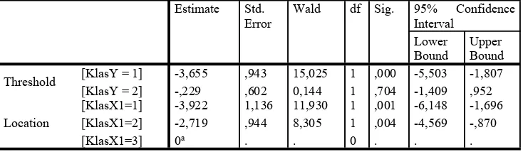 Tabel 5. Parameter Estimates Variabel disiplin kerja dan Kinerja PegawaiParameter Estimates