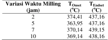Tabel 2 Hasil Pengujian DSC terhadap Waktu Milling 