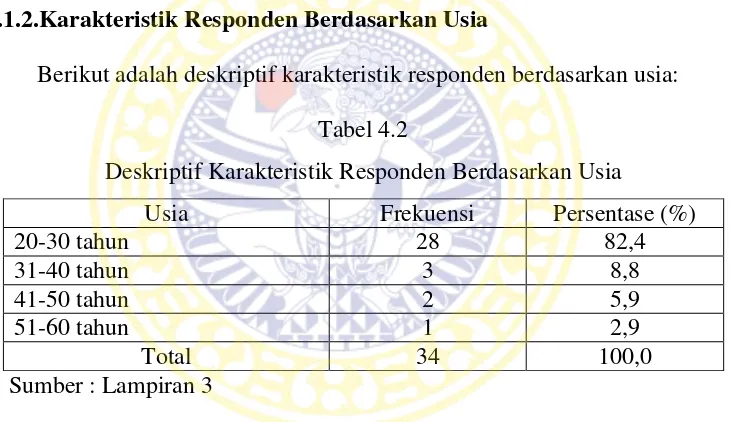 Tabel 4.2 Deskriptif Karakteristik Responden Berdasarkan Usia 