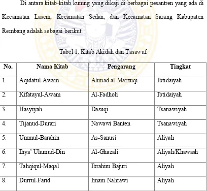 Tabel 1. Kitab Akidah dan Tasawuf 