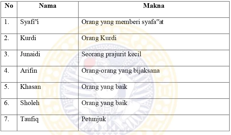 Tabel 6. Nama Pria Tunggal  