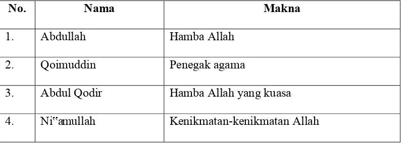 Tabel 7. Nama Pria Berpola „Alam Murakkab Idhāfī 