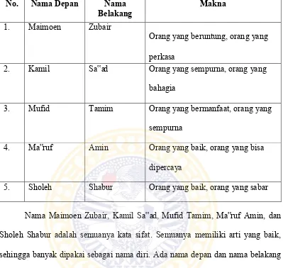 Tabel 8. Nama Pria Berpola Shifah + Shifah 