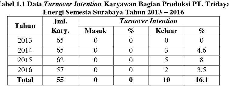 Tabel 1.1 Data Turnover Intention Karyawan Bagian Produksi PT. Tridaya 