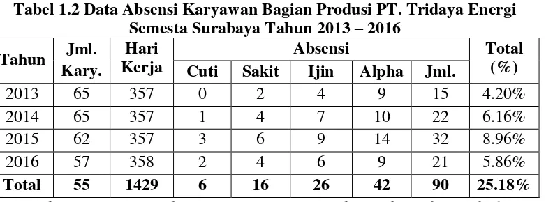 Tabel 1.2 Data Absensi Karyawan Bagian Produsi PT. Tridaya Energi 