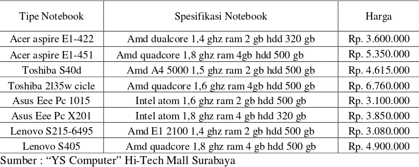 Tabel 1.3 Perbandingan Harga Notebook 