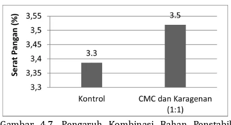 Gambar 4.7. Pengaruh Kombinasi Bahan Penstabil  terhadap Serat Pangan Velva Buah Naga Super Merah 