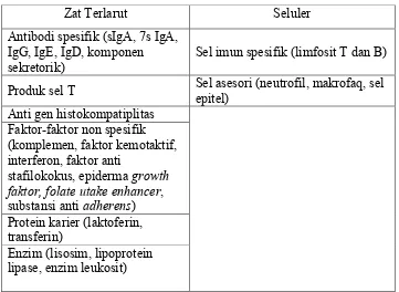 Tabel 2.3 Komposisi ASI yang berfungsi sebagai sistem imunitas  