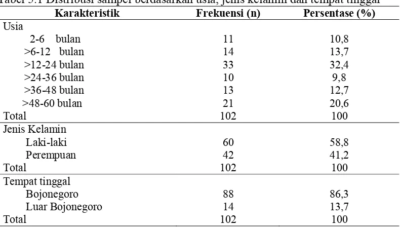 Tabel 5.1 Distribusi sampel berdasarkan usia, jenis kelamin dan tempat tinggal 