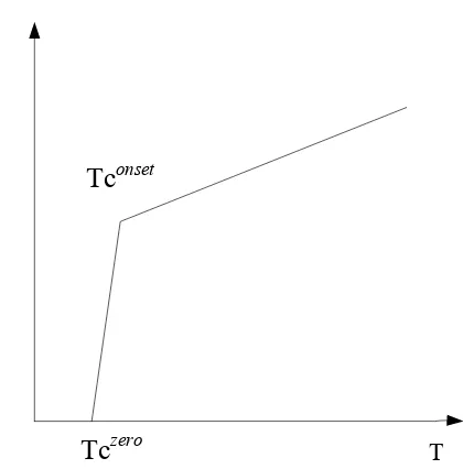 Gambar 2.4. Grafik hubungan resistivitas terhadap temperatur bahan 