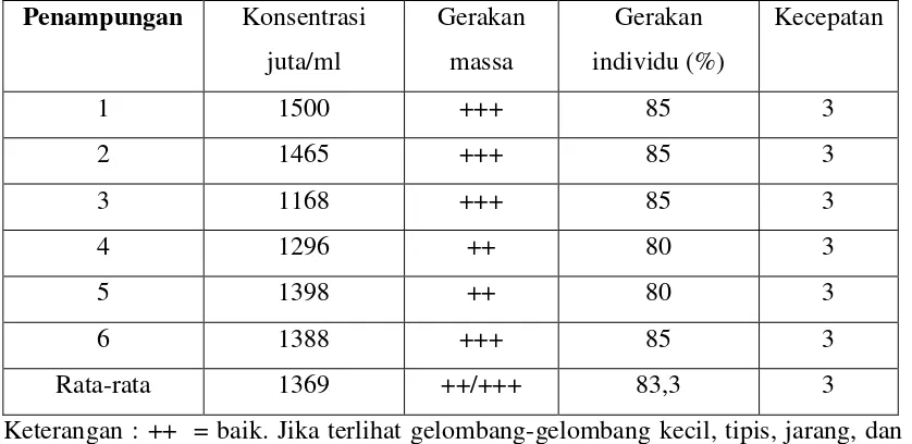 Tabel 4.2. Hasil Pemeriksaan Mikroskopis Spermatozoa Domba Merino. 