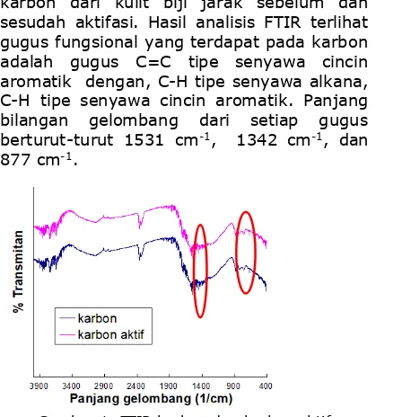Gambar 1. FTIR karbon dan karbon aktif  