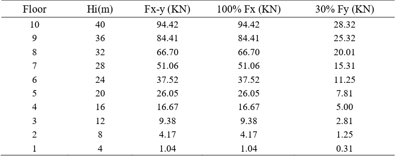 Table 1.The Value of Earthquake Load of Each Story 