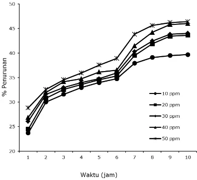 Gambar 3. Kurva hubungan antara berat Fe2O3 dan persentase penurunan metilen biru   