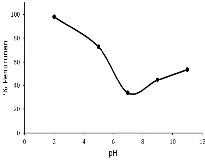 Gambar 5 menunjukkan bahwa pH optimum degradasi metilen biru diperoleh pada pH 2 dalam tingginya pembentukan radikal •OH (Palar, 2004)