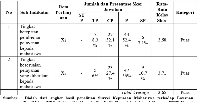 Tabel 6. Persentase Indikator Produk Spesifikasi Jenis Pelayanan (X8)dan (X9)