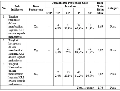 Tabel 8. Persentase Indikator Perilaku Pelaksana (X14), (X15), dan