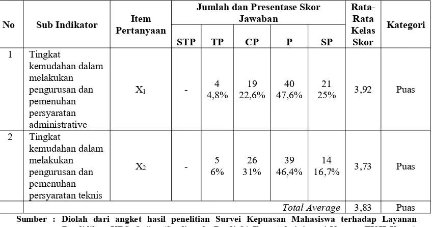 Tabel 3. Persentase Indikator Persyaratan Pelayanan (X1) dan (X2)