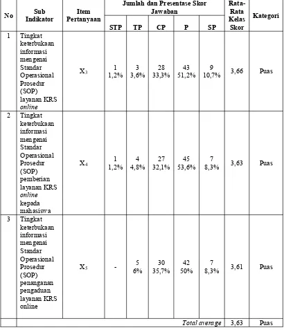 Tabel 4. Persentase Indikator Prosedur Pelayanan (X3), (X4), dan (X5)