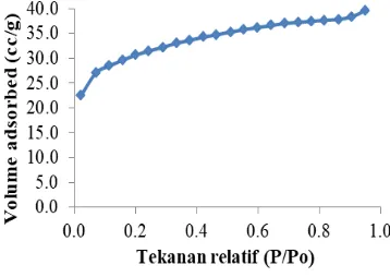 Gambar 2. Grafik distribusi ukuran pori 