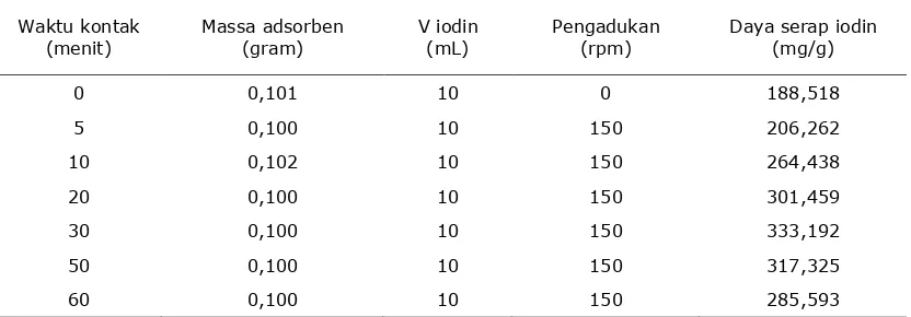 Tabel 2. Nilai bilangan iodin variasi waktu kontak  