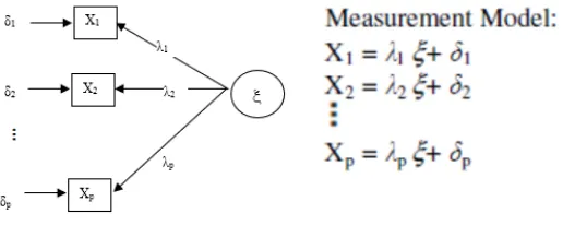 Figure 1 The measurement model of the latent variable 