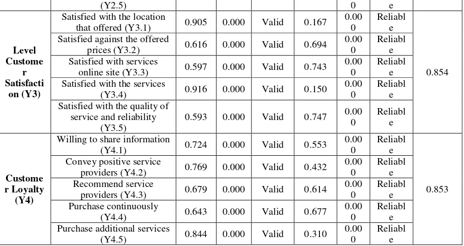 Table 1., show all indicators of each latent variable has a value of loading factors above 