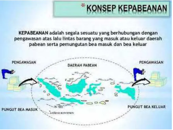 Gambar 11.1 Konsep Kepabeanan