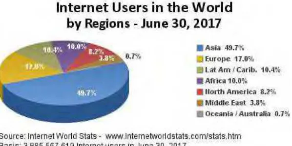 Gambar 12.2 Internet Users in the World by Region – June 30,