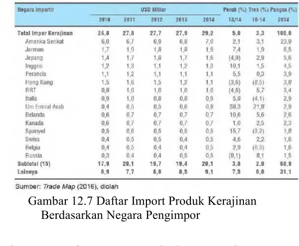 Gambar 12.7 Daftar Import Produk Kerajinan