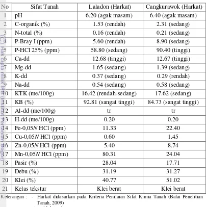 Tabel 3. Hasil Analisis Awal Tanah pada Sawah Laladon dan Cangkurawok 