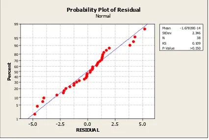 Gambar 1. Probability Plot Normal Residual