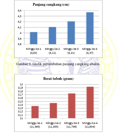 Gambar 9.r 9. Grafik pertumbuhan panjang cangkang aba