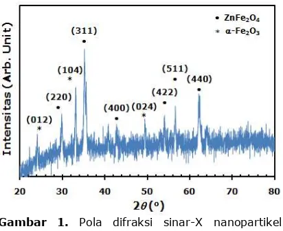 Gambar 1.  Pola difraksi sinar-X nanopartikel ZnFeO