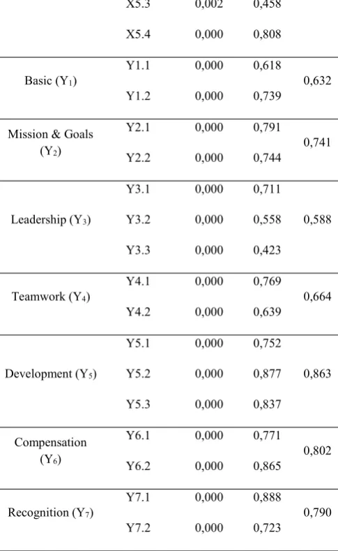 Table 3. Validity and Reliability
