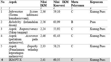 Tabel 1. IKM dan Mutu Pelayanan Masing-Masing Aspek