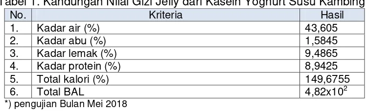 Tabel 1. Kandungan Nilai Gizi Jelly dari Kasein Yoghurt Susu Kambing 