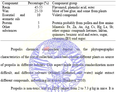 Table 2.1 Chemical Composition of Propolis (Source: Krell, 1996).  