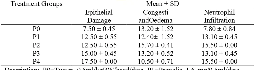 Table 4.1 Scoring of epithelial damage, congestion and oedema, and neutrophil infiltration (Mean ± SD) of small intestine of mice (Musmusculus)